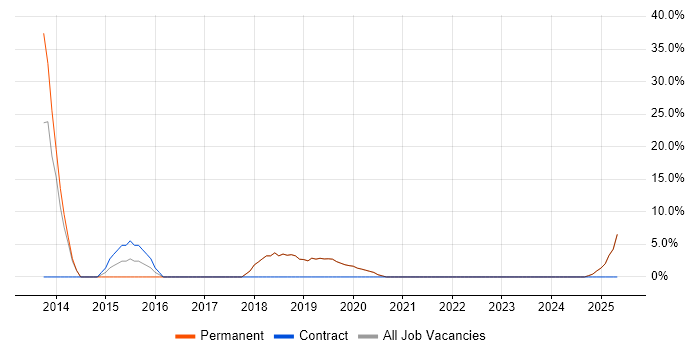 Job vacancy trend for User Experience in Grantham