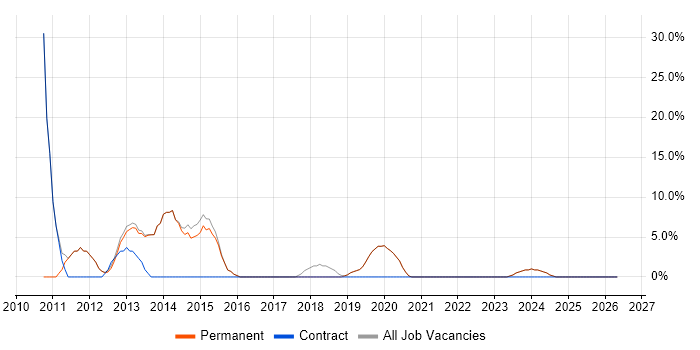 Windows 7 job vacancy trend in Grantham