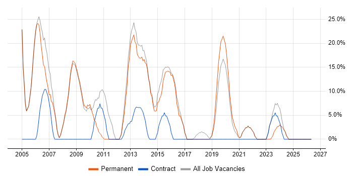 Windows job vacancy trend in Grantham