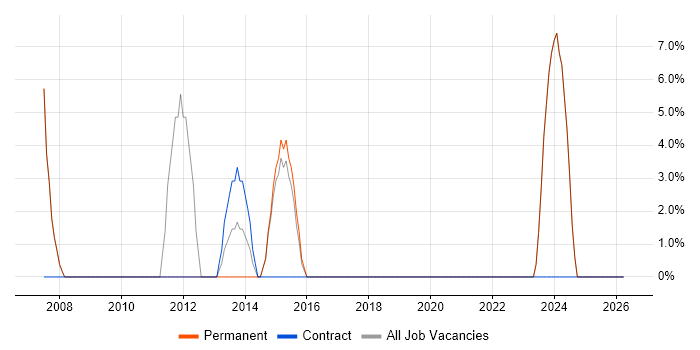 Workflow job vacancy trend in Grantham