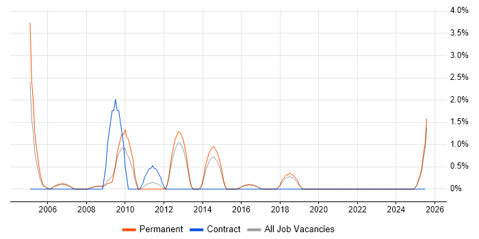 Job vacancy trend for Graphic Design in Lincolnshire