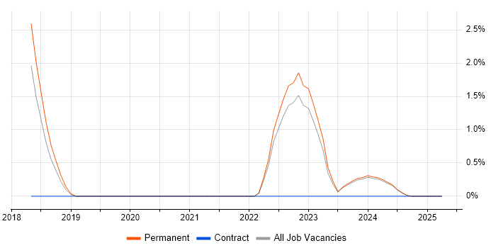 Job vacancy trend for GraphQL in Lincolnshire Job vacancy trend for GraphQL in Lincolnshire
