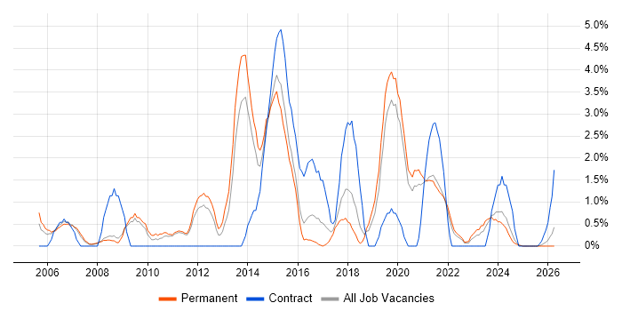 Greenfield Project job vacancy trend in Lincolnshire