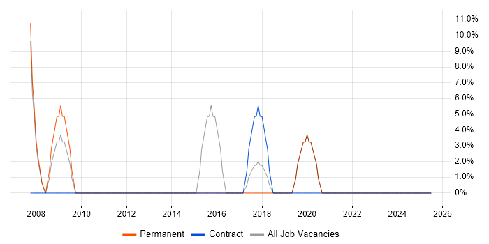 Job vacancy trend for 3rd Line Support in Grimsby Job vacancy trend for 3rd Line Support in Grimsby