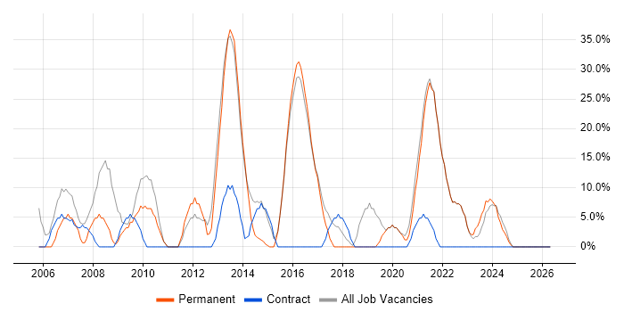 Active Directory job vacancy trend in Grimsby