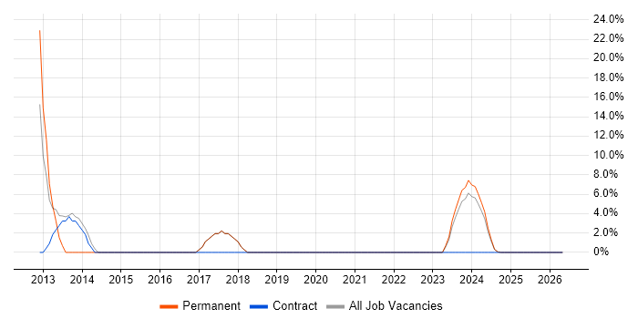 Advertising job vacancy trend in Grimsby
