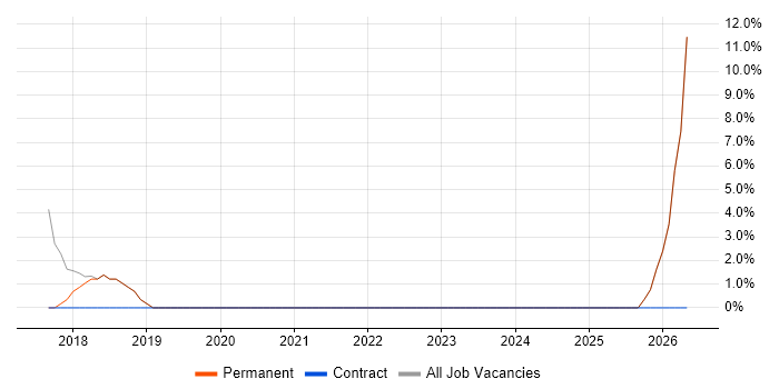 Agile Coaching job vacancy trend in Grimsby
