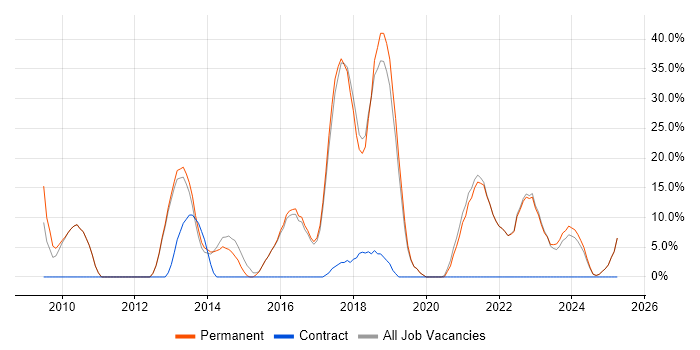 Job vacancy trend for Agile in Grimsby