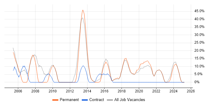Job vacancy trend for Analyst in Grimsby Job vacancy trend for Analyst in Grimsby