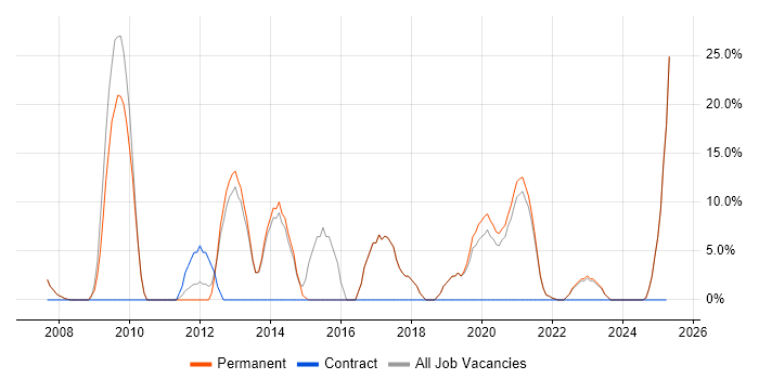 Job vacancy trend for Analytical Skills in Grimsby Job vacancy trend for Analytical Skills in Grimsby