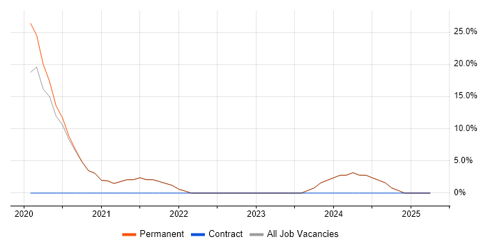 Job vacancy trend for Analytics in Grimsby Job vacancy trend for Analytics in Grimsby
