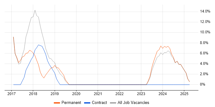 Job vacancy trend for ASP.NET Web API in Grimsby Job vacancy trend for ASP.NET Web API in Grimsby