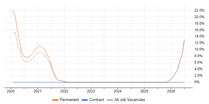 Business Intelligence Analyst job vacancy trend in Grimsby