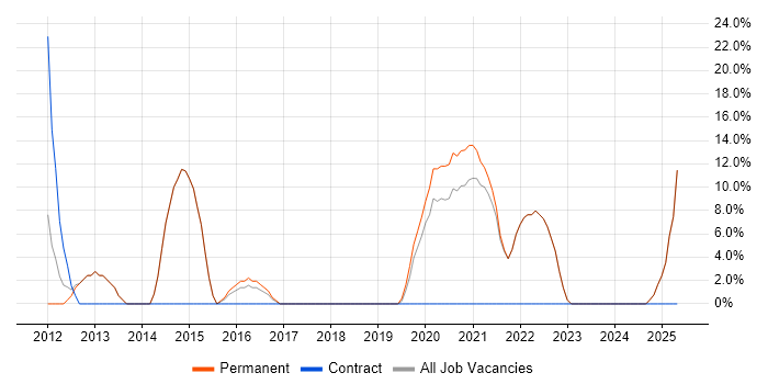 Job vacancy trend for Business Intelligence in Grimsby