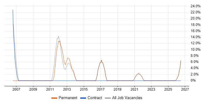Business Strategy job vacancy trend in Grimsby