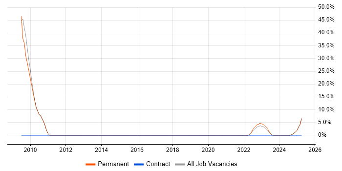 Job vacancy trend for C++ in Grimsby