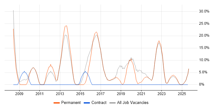 Job vacancy trend for Cisco in Grimsby