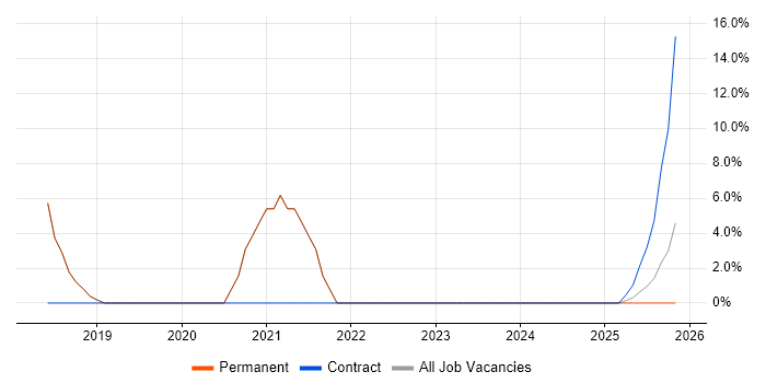 Collaborative Working job vacancy trend in Grimsby