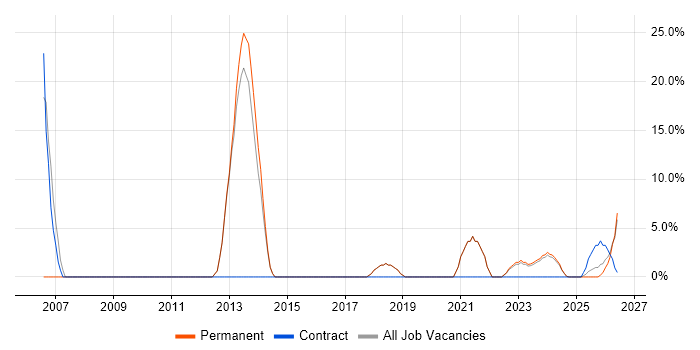 Continuous Improvement job vacancy trend in Grimsby