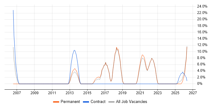 CRM job vacancy trend in Grimsby
