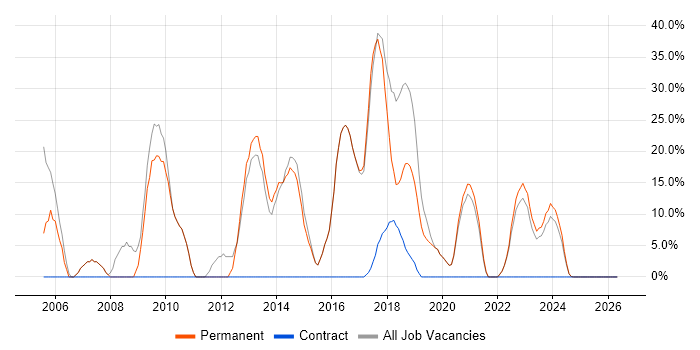 C# job vacancy trend in Grimsby