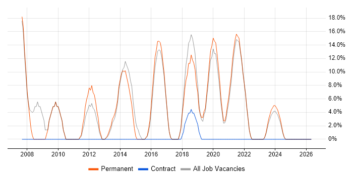CSS job vacancy trend in Grimsby