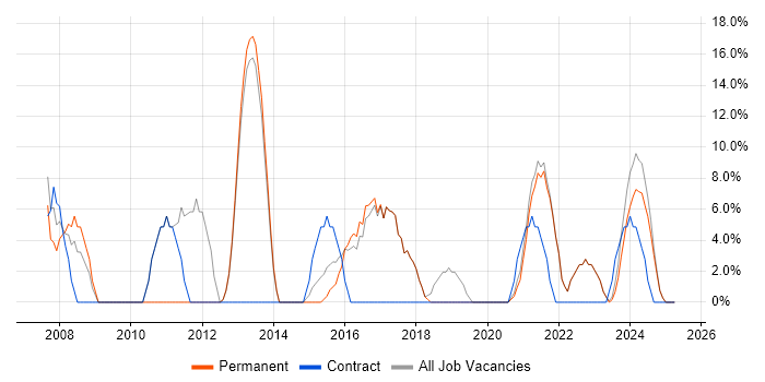 Job vacancy trend for Customer Service in Grimsby