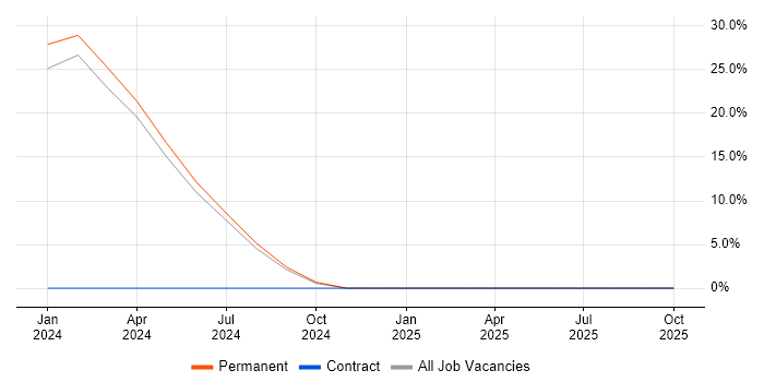 Cybersecurity job vacancy trend in Grimsby