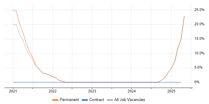 Job vacancy trend for Dashboard Development in Grimsby