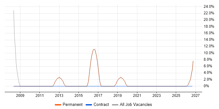 Data Protection job vacancy trend in Grimsby