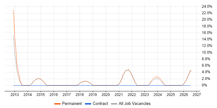 Decision-Making job vacancy trend in Grimsby