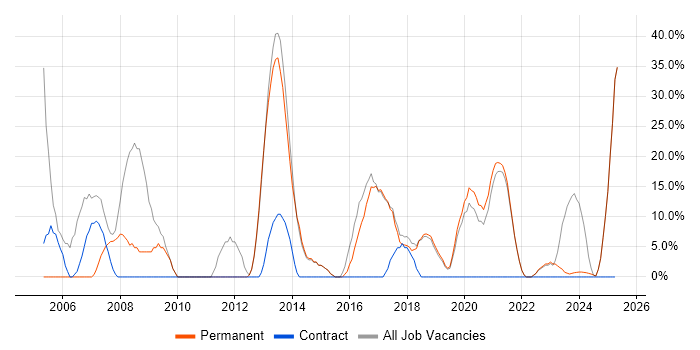 Job vacancy trend for Degree in Grimsby Job vacancy trend for Degree in Grimsby