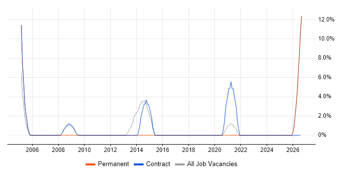 Desktop Engineer job vacancy trend in Grimsby