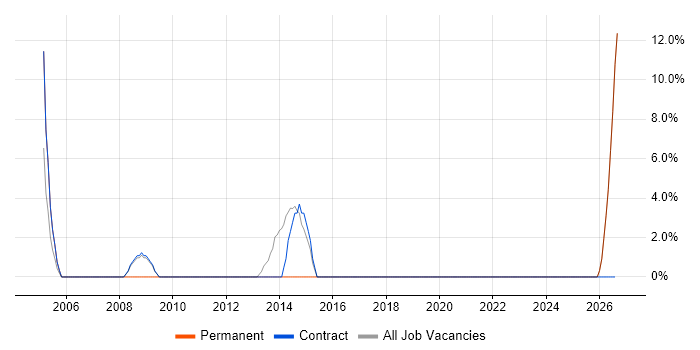 Desktop Support Engineer job vacancy trend in Grimsby