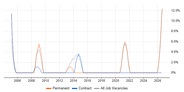 Desktop Support job vacancy trend in Grimsby