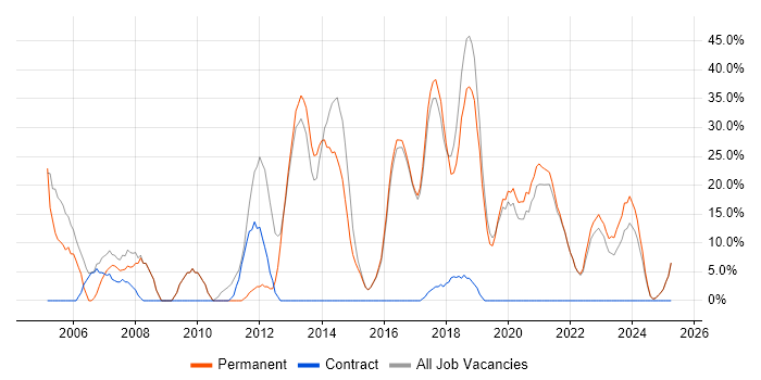 Job vacancy trend for Developer in Grimsby