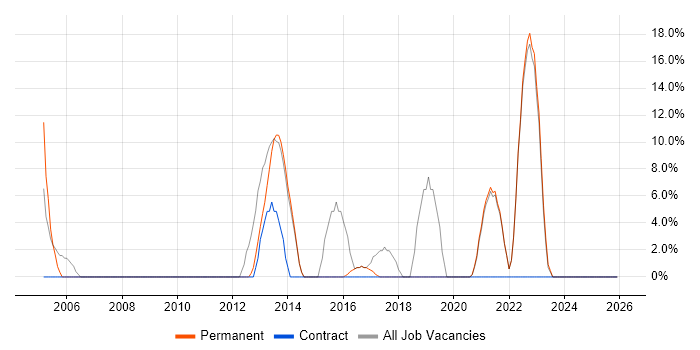 DHCP job vacancy trend in Grimsby