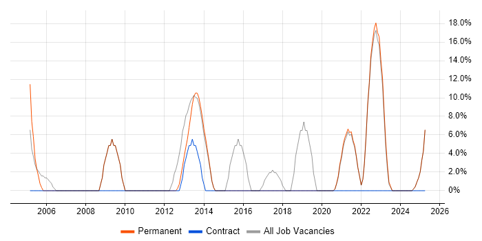 Job vacancy trend for DNS in Grimsby