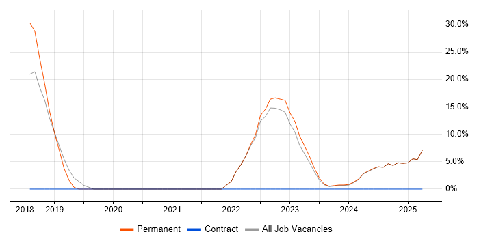 Job vacancy trend for Docker in Grimsby