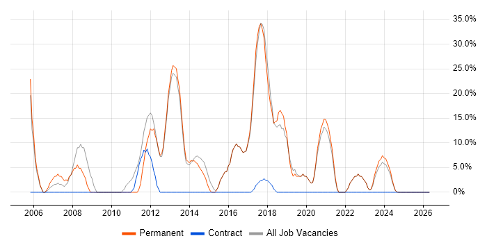 .NET Developer job vacancy trend in Grimsby