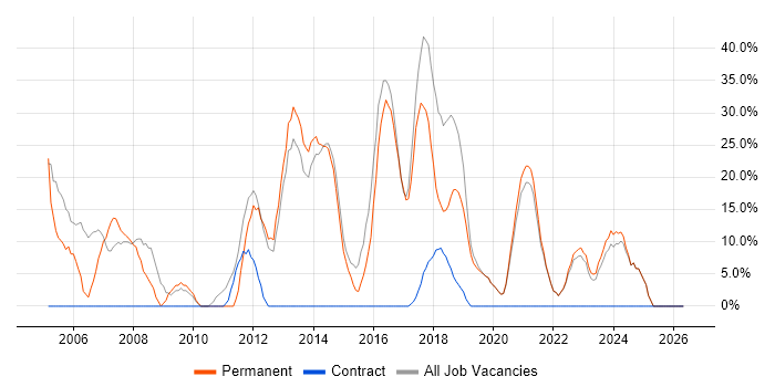 .NET job vacancy trend in Grimsby