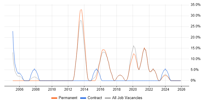 Driving Licence job vacancy trend in Grimsby