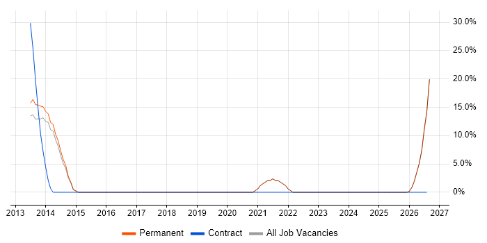E-Commerce job vacancy trend in Grimsby