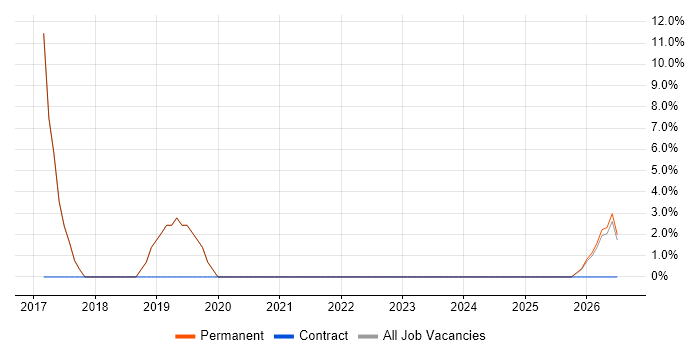 ETL job vacancy trend in Grimsby