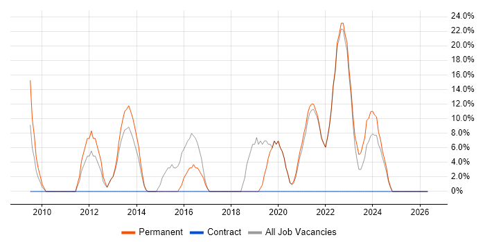 Firewall job vacancy trend in Grimsby