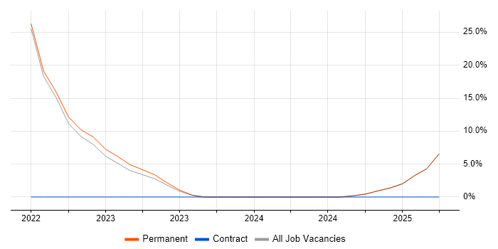 Job vacancy trend for Go in Grimsby