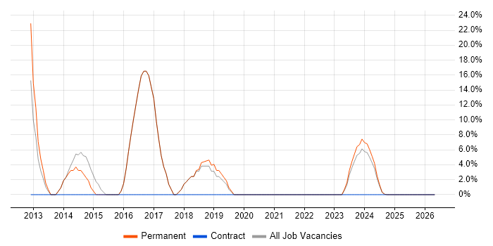 HTML5 job vacancy trend in Grimsby