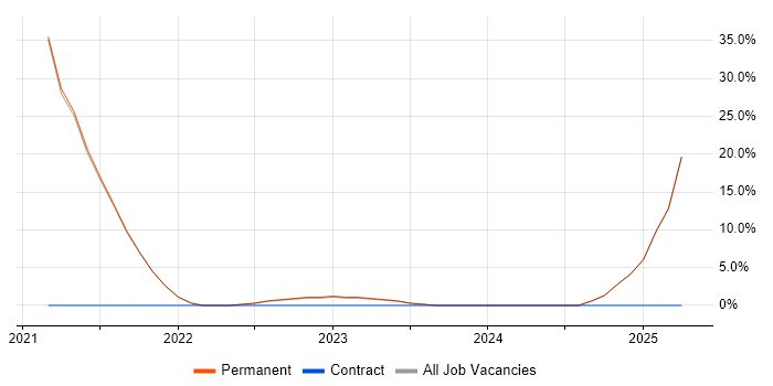 Job vacancy trend for Inclusion and Diversity in Grimsby Job vacancy trend for Inclusion and Diversity in Grimsby