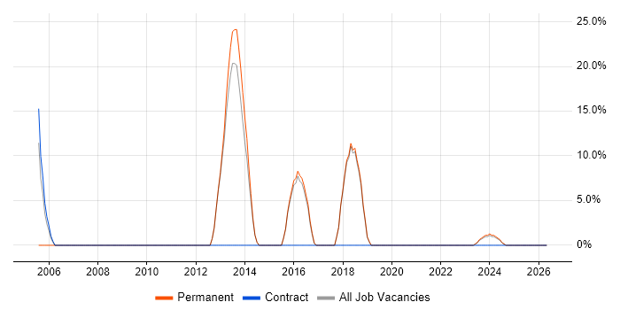 Infrastructure Analyst job vacancy trend in Grimsby