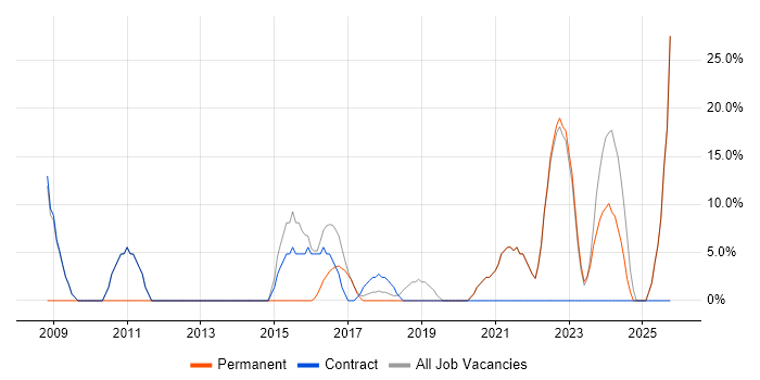 IT Engineer job vacancy trend in Grimsby